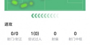 足球博彩-全场零射门！约克雷斯数据：两次关键传球，3次争顶均未成功
