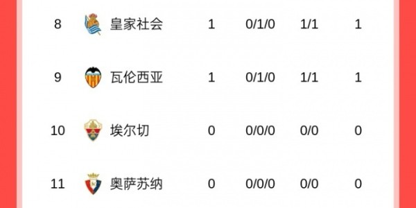 西甲首轮：巴萨3球大胜暂领跑，马竞遭逆转，皇马20号出战