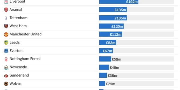2025世俱杯-切尔西青训转会收入近五年3.65亿领跑英超，维拉2.46亿曼城2.18亿紧随其后